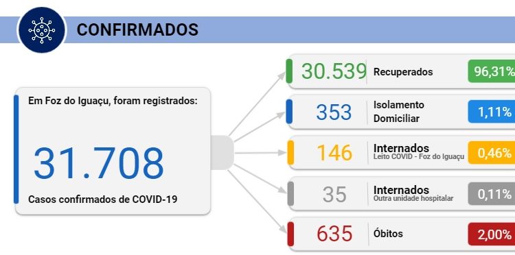 Foz registra 74 novos casos de Covid-19 e 8 mortes nesta terça, 30