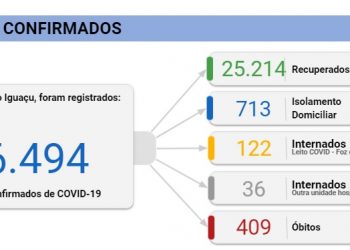 Foz tem mais quatro mortes e 164 novos casos de Coronavírus nesta segunda, 01