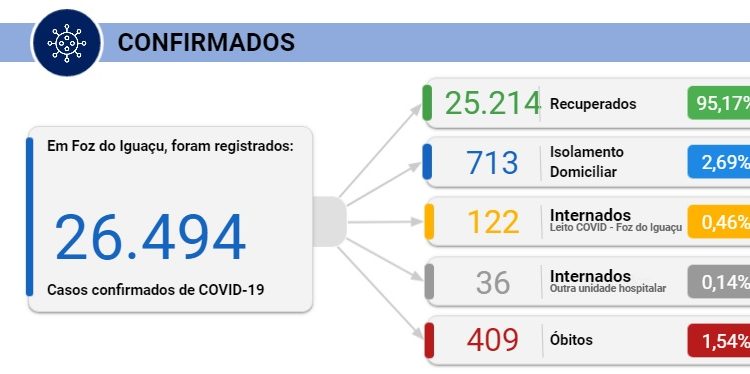 Foz tem mais quatro mortes e 164 novos casos de Coronavírus nesta segunda, 01