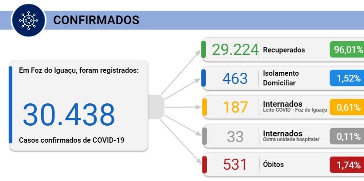 Foz registra 8 mortes e 148 novos casos de Coronavírus nesta sexta, 19