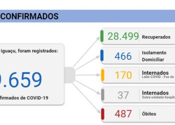 Foz registra 78 novos casos de Coronavírus e mais 6 mortes neste domingo, 14