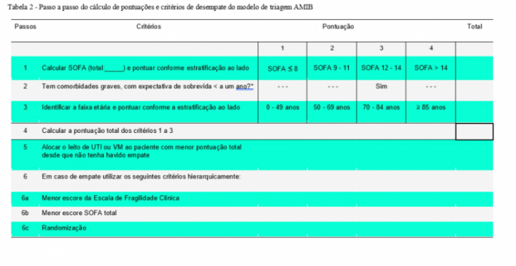 Santa Catarina adota protocolo para escolher qual paciente terá tratamento em UTI