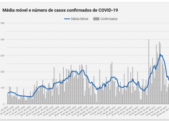Foz do Iguaçu registra queda na média móvel de casos da Covid-19