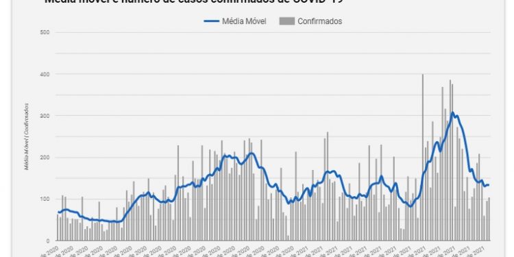 Foz do Iguaçu registra queda na média móvel de casos da Covid-19