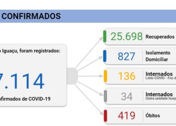 Foz confirma 370 casos de coronavírus e três mortes causadas pela doença