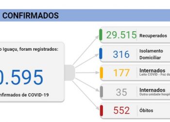 Foz volta a registrar 16 mortes por Covid-19 em um único dia neste domingo, 21