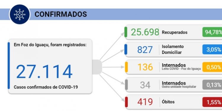 Foz confirma 370 casos de coronavírus e três mortes causadas pela doença