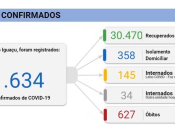 Foz registra 14 mortes e 59 novos casos de Coronavírus nesta segunda, 29
