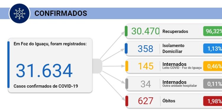 Foz registra 14 mortes e 59 novos casos de Coronavírus nesta segunda, 29
