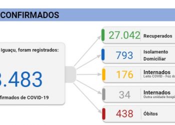 Foz registra duas mortes e 377 novos casos de Coronavírus neste domingo, 07