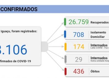 Foz registra quatro mortes e 386 novos casos de Coronavírus neste sábado, 06