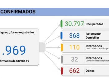 Foz registra 20 mortes por Covid-19 nos últimos dois dias