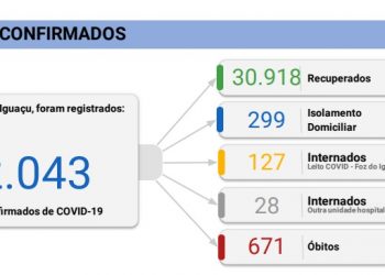 Foz registra 3 mortes e 31 novos casos de Coronavírus neste domingo, 04