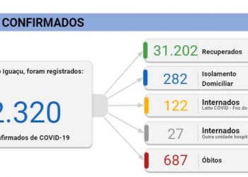 Foz registra 2 mortes e 81 novos casos de Coronavírus nesta quinta, 08