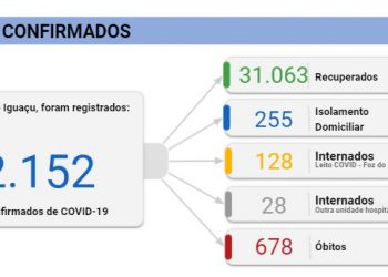 Foz registra 1 óbito e 67 novos casos de coronavírus nesta terça, 06