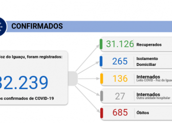 Foz registra 7 mortes e 87 novos casos de coronavírus nesta quarta, 07