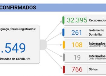 Foz registra 48 novos casos de coronavírus e 5 mortes nesta terça, 27