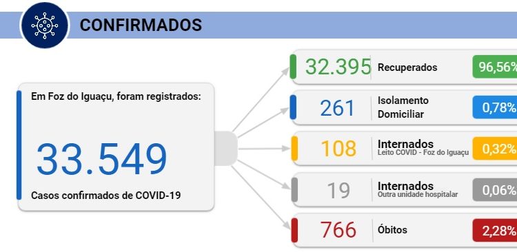 Foz registra 48 novos casos de coronavírus e 5 mortes nesta terça, 27