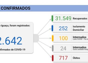 Foz registra 82 novos casos de coronavírus e 3 mortes nesta quarta, 14