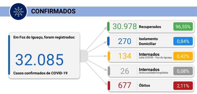 Covid-19: Foz registra 6 mortes e 42 novos casos nesta segunda-feira, 05