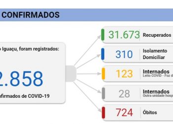 Foz registra 5 mortes e 81 novos casos de coronavírus em 24 horas