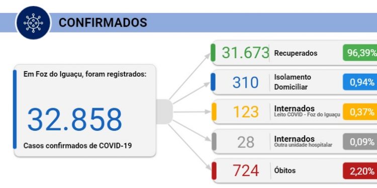 Foz registra 5 mortes e 81 novos casos de coronavírus em 24 horas