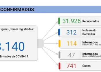 Foz registra 107 novos casos de coronavírus em 24 horas