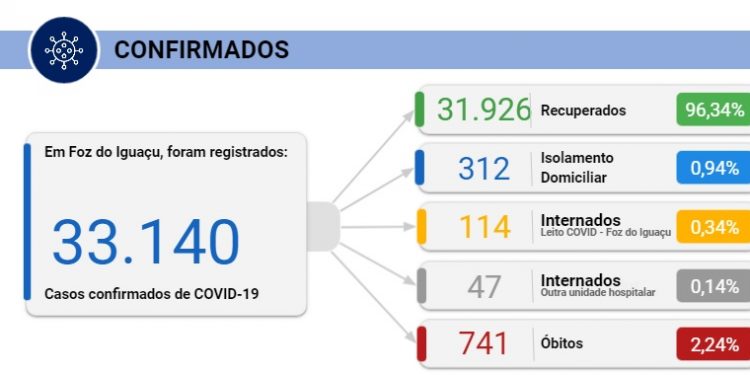 Foz registra 107 novos casos de coronavírus em 24 horas