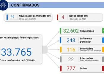 Foz registra 46 novos casos de coronavírus e 4 óbitos nesta sexta, 30