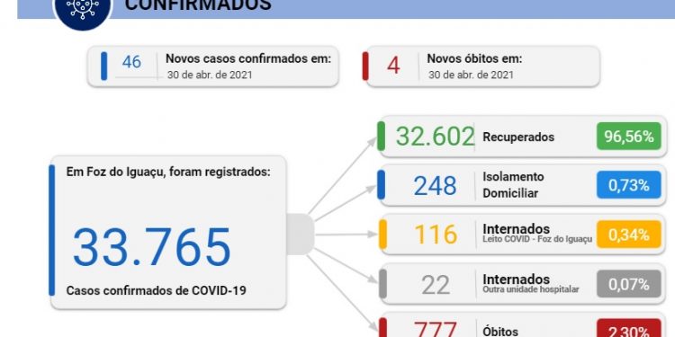 Foz registra 46 novos casos de coronavírus e 4 óbitos nesta sexta, 30