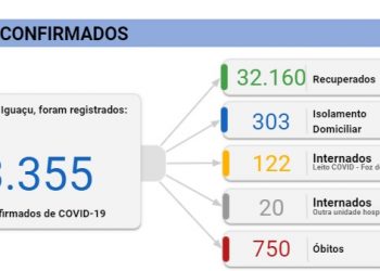 Foz registra 91 novos casos de coronavírus e mais 3 mortes