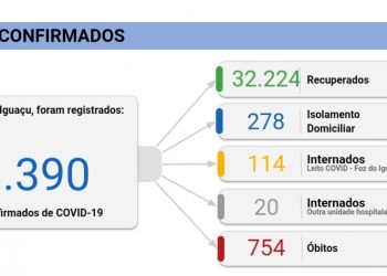 Foz registra 35 novos casos de coronavírus e 4 mortes