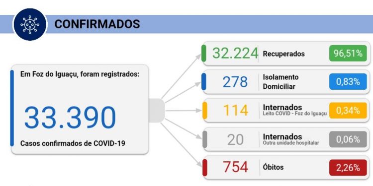 Foz registra 35 novos casos de coronavírus e 4 mortes