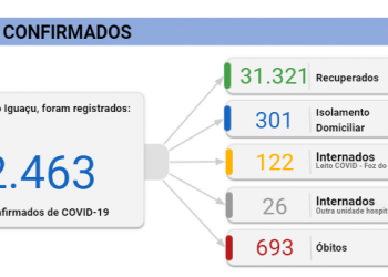 Foz registra 3 mortes e 85 novos casos de coronavírus neste sábado, 10