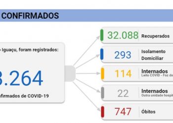 Foz registra 55 novos casos de coronavírus e 3 mortes nesta quinta, 22