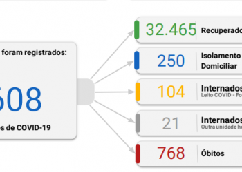 Foz registra 59 novos casos de coronavírus em 24 horas