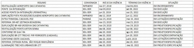 Negócio em alta: obras da usina de Itaipu atraem empresas de concreto para Foz