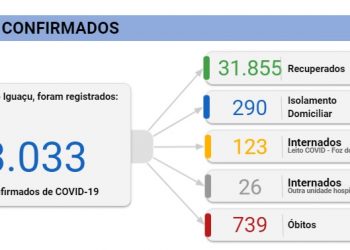 Foz registra 55 novos casos de coronavírus e 6 mortes nesta segunda, 19