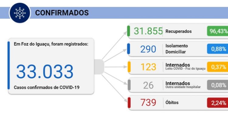 Foz registra 55 novos casos de coronavírus e 6 mortes nesta segunda, 19
