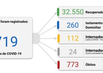  Foz registra 111 novos casos de coronavírus em 24 horas