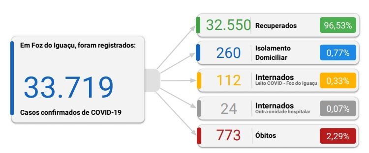 Foz registra 111 novos casos de coronavírus em 24 horas
