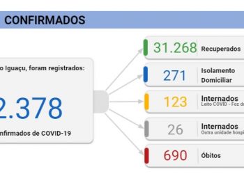 Foz registra 3 mortes e 58 novos casos de coronavírus nesta sexta, 09