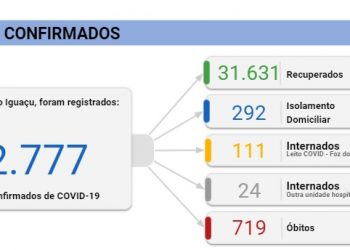 Foz registra 135 novos casos de coronavírus e duas mortes nesta quinta, 15