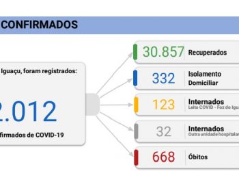 Foz registra 6 mortes e 43 novos casos de Coronavírus neste sábado, 03