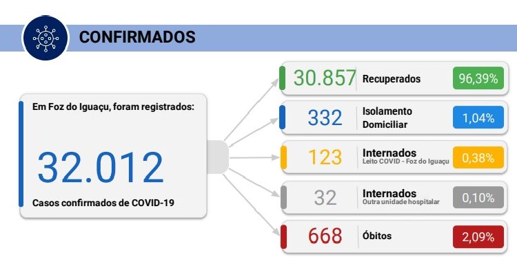 Foz registra 6 mortes e 43 novos casos de Coronavírus neste sábado, 03