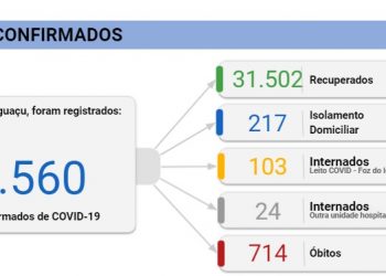 Foz registra 46 novos casos de coronavírus e 6 mortes nesta terça, 13
