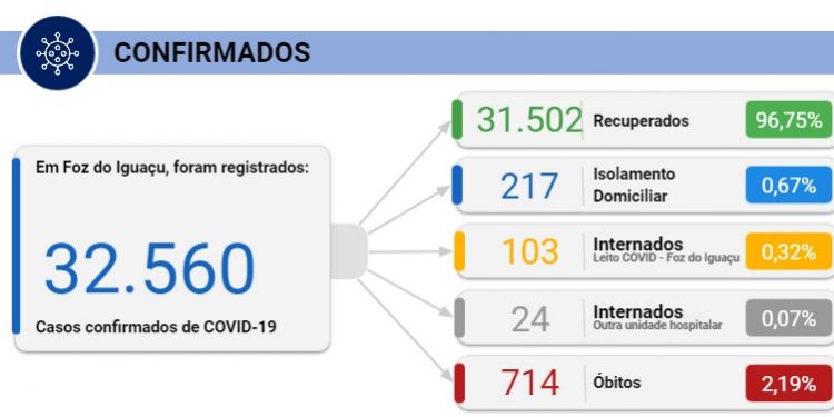 Foz registra 46 novos casos de coronavírus e 6 mortes nesta terça, 13