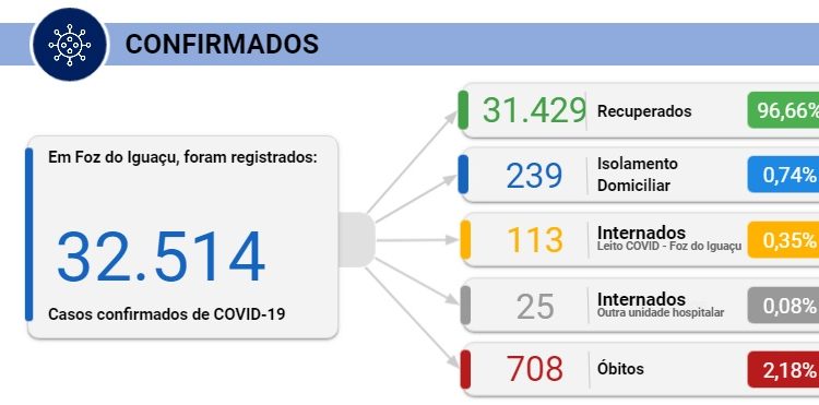 Foz registra 8 mortes e 36 novos casos de coronavírus nesta segunda, 12
