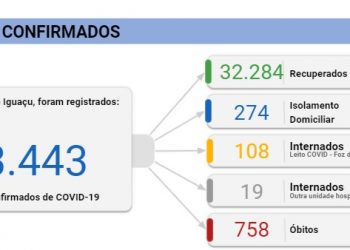 Foz registra 53 novos casos de coronavírus e 4 mortes neste domingo, 25