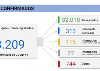 Foz registra 69 novos casos de coronavírus e 3 mortes nesta quarta, 21
